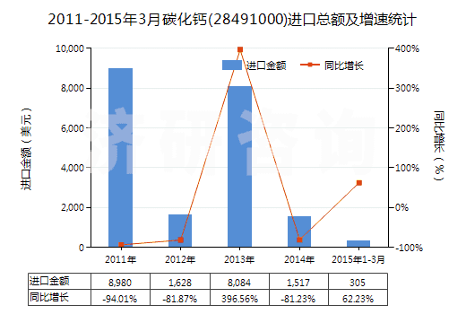 2011-2015年3月碳化鈣(28491000)進(jìn)口總額及增速統(tǒng)計